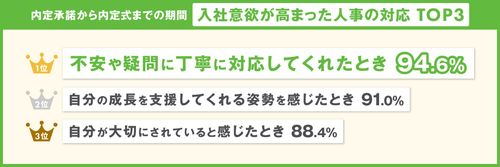 【調査レポート】内定者意識調査（内定期間中のサポート編）