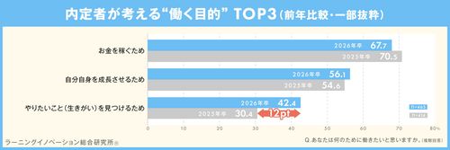 【調査レポート】内定者意識調査（内定期間中の心境編）