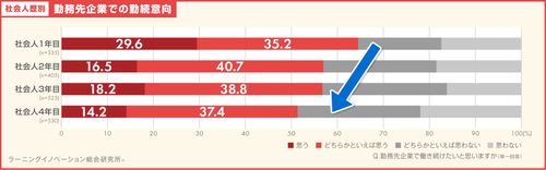 【調査レポート】ファーストキャリア調査（勤続意向編）