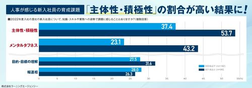 【調査レポート】「人事の課題」実態調査（社員の育成編）～人事の感じる「階層別の育成課題」が明らかに～