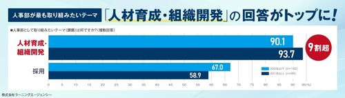 【調査レポート】「人事の課題」実態調査（人事の取り組み編）～これから人事が取り組みたいテーマとは～