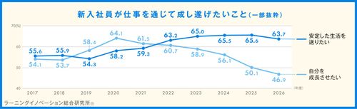 【調査レポート】新入社員意識調査（働く価値観）