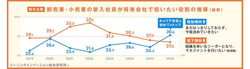 【調査レポート】新入社員意識調査2026（卸売業・小売業編）