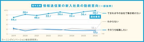 【調査レポート】新入社員意識調査2026（情報通信業編）