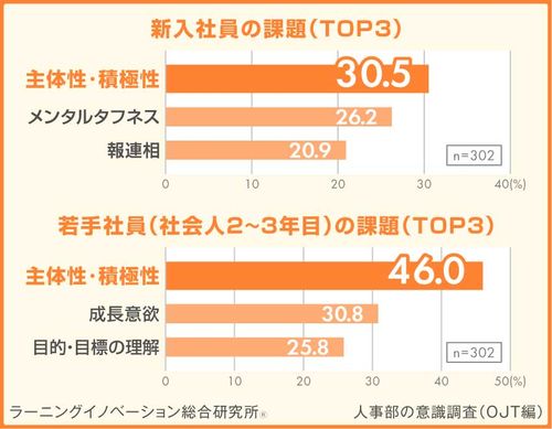 【調査レポート】ファーストキャリア調査（主体性と職場文化編）