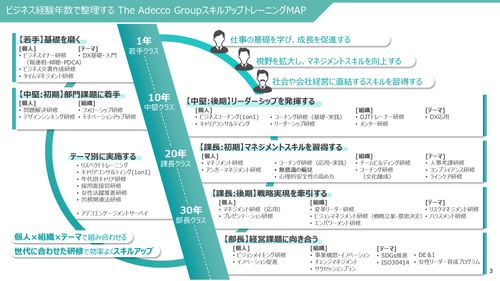 ターゲットごとの多様な人材開発手法 （研修・プログラム）