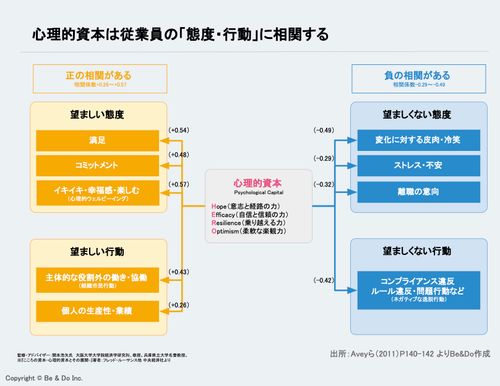 エンゲージメントスコアが伸び悩む 原因は「心理的資本」にあり！～3つの原因と解決策を紹介～
