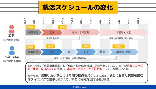 23卒学生と徹底比較！24卒は今すぐにでも選考に進みたい学生が多い？早期化する就活傾向とその変化とは