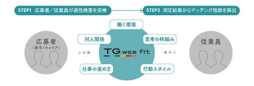 仕事に対する「価値観の5軸」から、 マッチング度を測定
