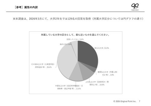 28卒就活実態調査　大学2年3月時点で約5割が就活を開始──早期化する新卒市場の学生動向とニーズ