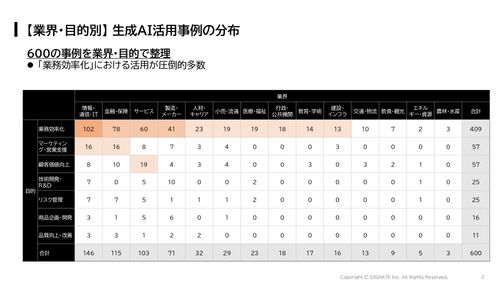生成AI活用事例レポート～ビジネス現場の成功事例600選～【2025年2月版】