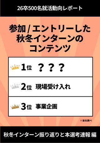 26卒秋冬インターン振り返りレポート！参加・エントリーしたコンテンツ、圧倒的1位は〇〇