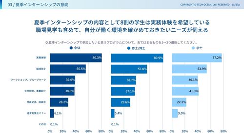 参加したい夏季インターンシップコンテンツ