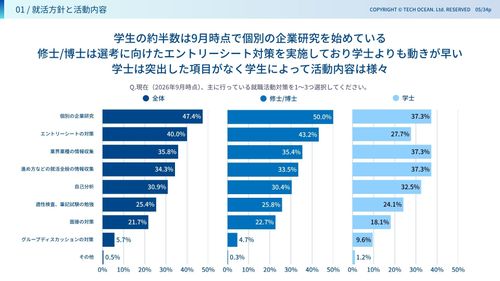 主な就活対策