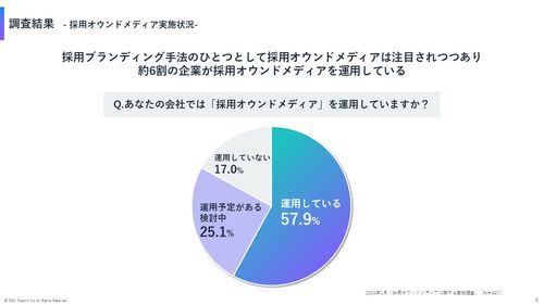 採用オウンドメディアを運用している企業は約6割。