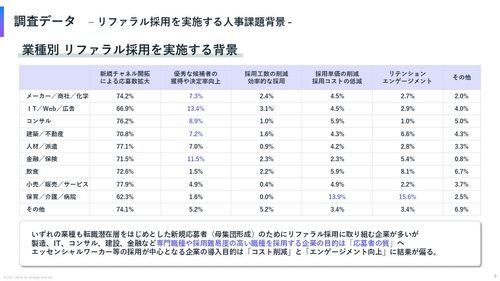 【統計レポート公開】 2024年版リファラル採用の実施状況に関する企業規模・業界別レポート