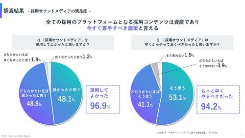 約97%の企業が採用オウンドメディアをやって良かったと回答。