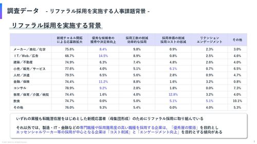 【2025年版】リファラル採用の実施状況に関する企業規模・業界別レポート