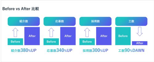 "次世代型"リファラル採用の方法論│リファラルマーケティングオートメーション