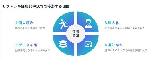 "次世代型"リファラル採用の方法論│リファラルマーケティングオートメーション