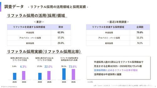 2026年版 リファラル採用の実施状況に関する 企業規模・業界別 統計レポート