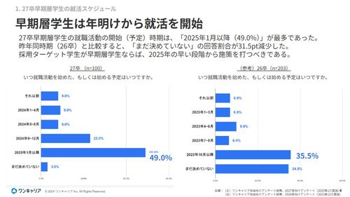 【調査レポート】27卒早期層の就活動向調査