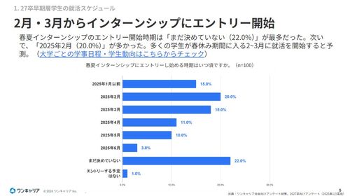 【調査レポート】27卒早期層の就活動向調査