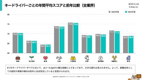 【最新版】エンゲージメント業界別レポート2024〜3,810組織のデータから見る18業界の傾向〜