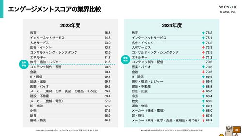 【最新版】エンゲージメント業界別レポート2024〜3,810組織のデータから見る18業界の傾向〜