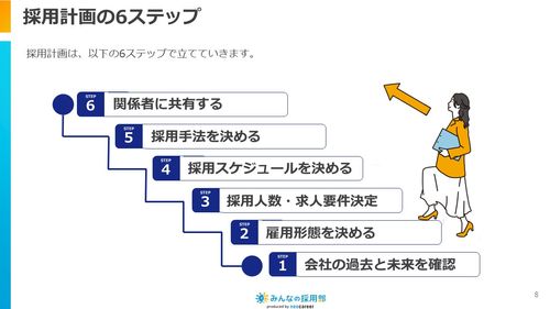 採用計画で必要なのは6ステップ。詳細を解説しています。