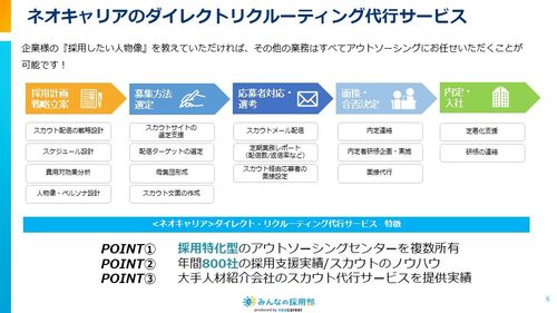 ダイレクトリクルーティング代行の流れ