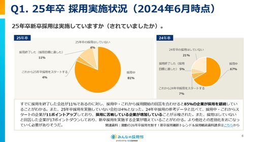 【新卒トレンドまるわかり調査レポート】6月調査 25年卒 新卒採用実施状況調査