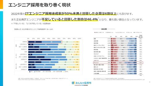 エンジニア採用を取り巻く現状