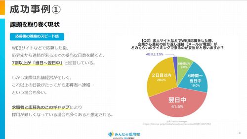 応募後の返信スピードは？