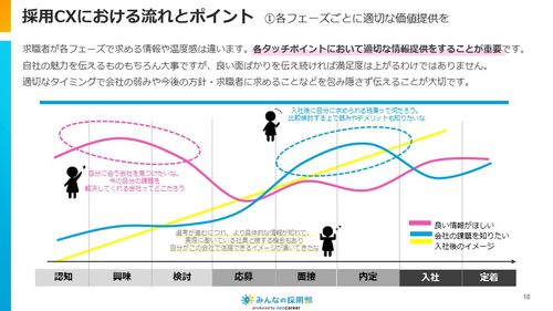 各フェーズにおける採用CXを高めるポイント