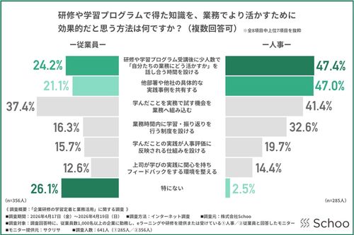 「企業が提供する学習の定着と業務活用」に関する調査/学びを実践へつなぐ「対話」の必要性