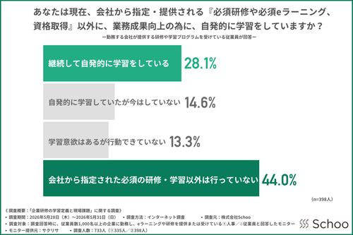 【企業研修に関する調査】社員の“学ぶ気がない”は誤解？自発的な学びを引き出す「スキル定義」重要性
