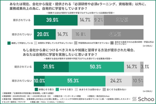 【企業研修に関する調査】社員の“学ぶ気がない”は誤解？自発的な学びを引き出す「スキル定義」重要性
