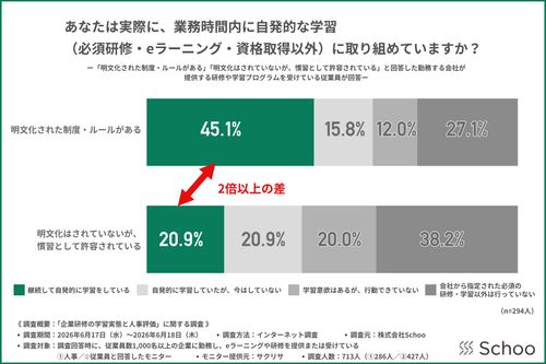 【「企業研修の学習実態と人事評価」に関する調査】明文化された制度の有無で学習継続率に2倍以上の差