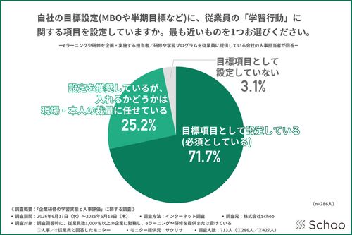 【「企業研修の学習実態と人事評価」に関する調査】明文化された制度の有無で学習継続率に2倍以上の差