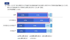 【2023年調査レポート】 本年6月の政府閣議決定に伴う 「キャリア自律の取組」に関する調査