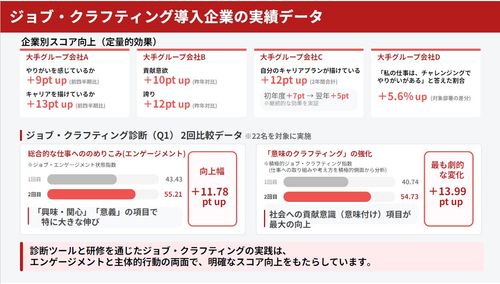 ジョブ・クラフティング導入の複数企業で、明確にスコアが向上