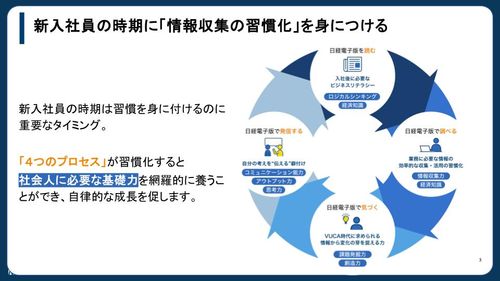 日経電子版で実現する「自ら考え、行動できる」新入社員の育成