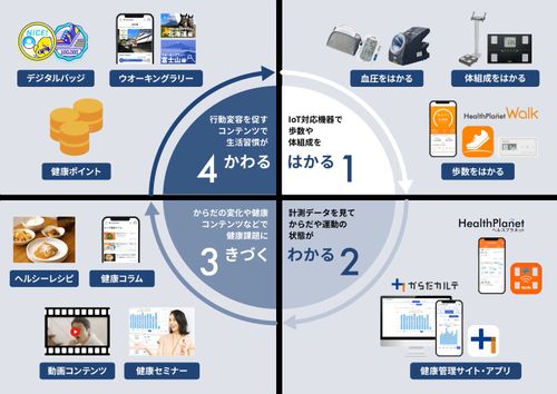 健康づくりサイクル「はかる→わかる→きづく→かわる」を実践