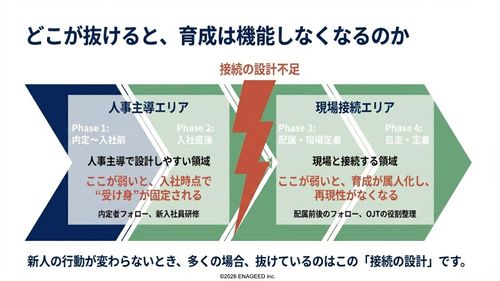 4月入社の成否は「最初の設計」でほぼ決まる。-入社前後を接続させる設計の可視化-
