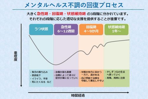 メンタルヘルス不調の回復プロセス