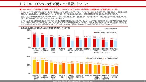 ミドル・ハイクラス女性の仕事・キャリアに関する 意識・実態調査2025