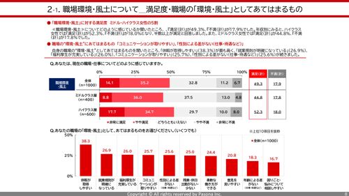 ミドル・ハイクラス女性の仕事・キャリアに関する 意識・実態調査2025