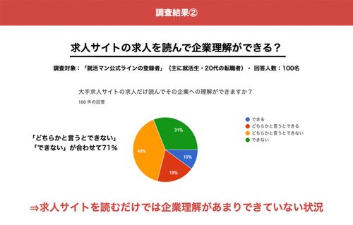 知名度に自信のない企業必見！エントリー時点で企業理解を深める新卒採用戦略（就活生100名への調査込）