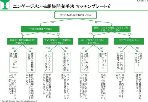 ウチの組織ギスギスしている…と感じたら「エンゲージメント&組織開発手法マッチングシートβ」でチェック